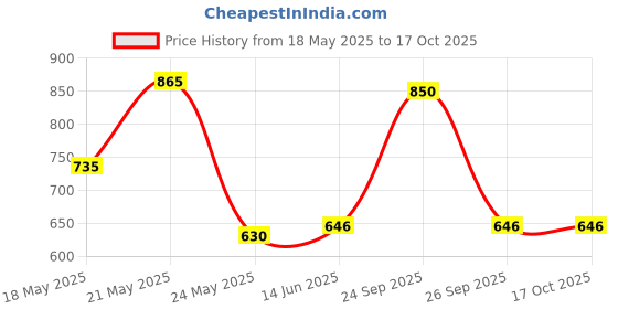 amazon.in Head & Shoulders , Anti Dandruff Shampoo + Conditioner, Smooth & Silky, 650 ML Price History Graph from 18 May 2025 to 15 Oct 2025