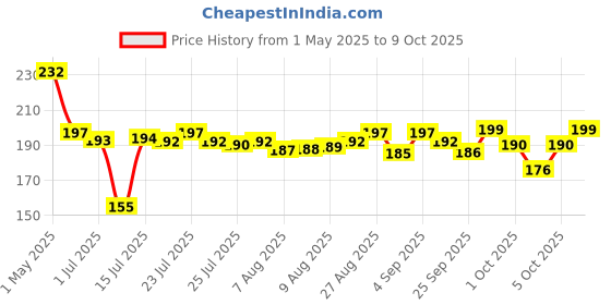amazon.in Head & Shoulders , Anti Dandruff Shampoo, Cool Menthol , 180 ML head & shoulders Price History Graph from 1 May 2025 to 9 Oct 2025