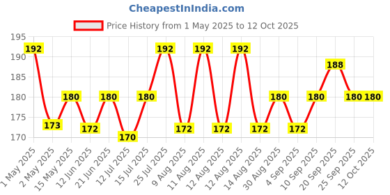 amazon.in Head & Shoulders , Anti Dandruff Shampoo, Lemon Fresh, 180 ML head & shoulders Price History Graph from 1 May 2025 to 12 Oct 2025