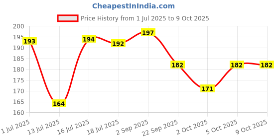 amazon.in Head & Shoulders , Anti Dandruff Shampoo, Silky Black, 180 ML Price History Graph from 1 Jul 2025 to 9 Oct 2025