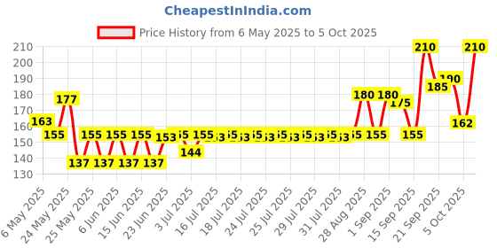 amazon.in Head & Shoulders , Anti Dandruff Shampoo, Smooth & Silky, 180 ML, White head & shoulders Price History Graph from 6 May 2025 to 5 Oct 2025