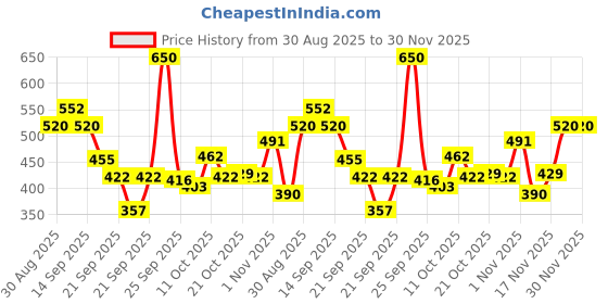 amazon.in Head & Shoulders BARE Anti-Dandruff Shampoo, Pure clean, Sulfate-Free, Silicone-Free, Dye-Free, Gentle shampoo, 400ml Price History Graph from 30 Aug 2025 to 30 Nov 2025