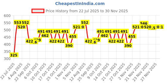 amazon.in Head & Shoulders BARE Anti-Dandruff Shampoo, Soothing Hydration, Sulfate-Free, Silicone-Free, Dye-Free, Gentle shampoo, 400ml Price History Graph from 22 Jul 2025 to 30 Nov 2025