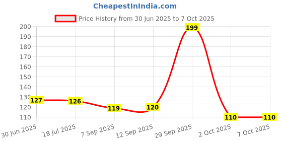 amazon.in Head & Shoulders Basic Clean Shampoo, 5ml [Pack of 64] Price History Graph from 30 Jun 2025 to 7 Oct 2025