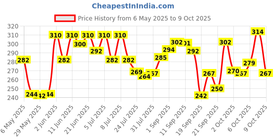 amazon.in Head & Shoulders Cool Menthol Anti Dandruff Shampoo, 340ml head & shoulders Price History Graph from 6 May 2025 to 6 Oct 2025