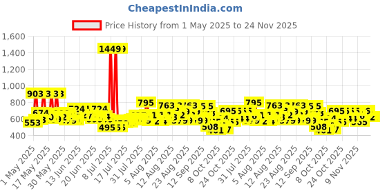 amazon.in Head & Shoulders Cool Menthol Anti Dandruff Shampoo for Women & Men, 1L head & shoulders Price History Graph from 1 May 2025 to 24 Nov 2025
