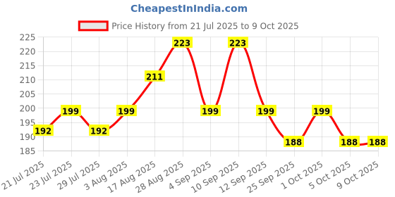 amazon.in Head & Shoulders Deep Cleanse Anti Dandruff Shampoo with Oxygenated Charcoal, Fights Oily & Sticky Dandruff, Upto 100% Dandruff Protection, 180 ml Price History Graph from 21 Jul 2025 to 8 Oct 2025