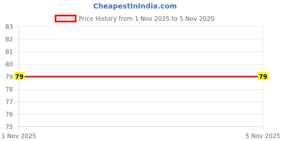 amazon.in Head & Shoulders Deep Cleanse Anti Dandruff Shampoo with Oxygenated Charcoal, Fights Oily & Sticky Dandruff, Upto 100% Dandruff Protection, 72 ml Price History Graph from 1 Nov 2025 to 5 Nov 2025