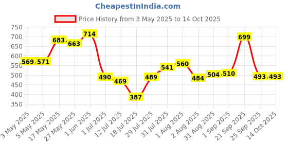 amazon.in head & shoulders Head & Shoulders, Anti-Hairfall Shampoo,715ML head & shoulders Price History Graph from 3 May 2025 to 14 Oct 2025
