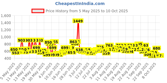 amazon.in Head & Shoulders Smooth and Silky, Anti Dandruff Shampoo for Women & Men , 1 L head & shoulders Price History Graph from 5 May 2025 to 10 Oct 2025