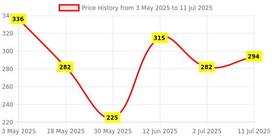 amazon.in Head & Shoulders Smooth and Silky Shampoo, 340ml Price History Graph from 3 May 2025 to 11 Jul 2025