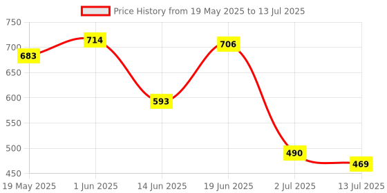 amazon.in Head & Shoulders Smooth & Silky Shampoo, 715Ml head & shoulders Price History Graph from 19 May 2025 to 13 Jul 2025