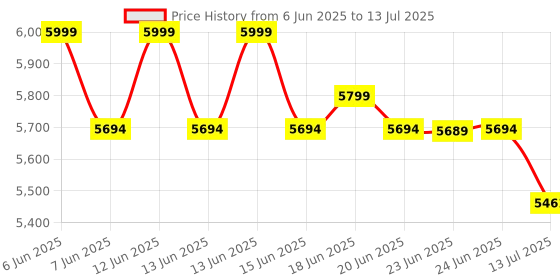 amazon.in HEAD Attitude CORE Pickleball Paddle head Price History Graph from 6 Jun 2025 to 13 Jul 2025