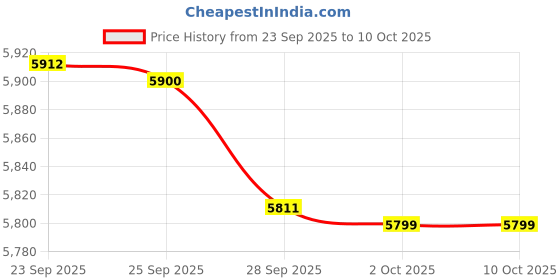 amazon.in HEAD Attitude Suprm Pickleball Paddle Price History Graph from 23 Sep 2025 to 9 Oct 2025