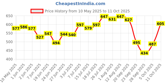 amazon.in boldfit Head Band, Material: Premium Elastic Fabric, Size: Universal Fit, Feature: Moisture-Wicking, Style: Sports/Gym Use, Washing: Machine Safe boldfit Price History Graph from 10 May 2025 to 11 Oct 2025