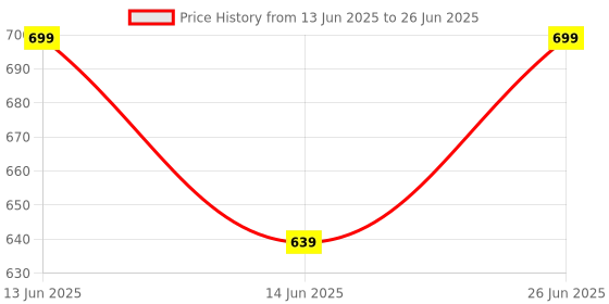 amazon.in Head Band Microphone can be Connected to The Amplifier Directly Price History Graph from 13 Jun 2025 to 26 Jun 2025