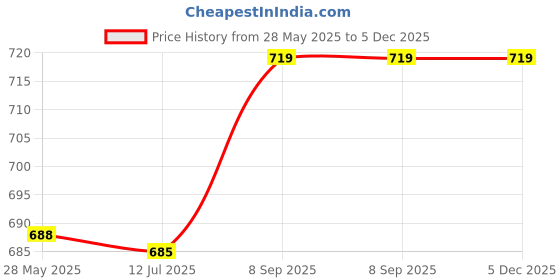 amazon.in Head Band Protector, Headband Cover, Universal 5.51X1.46X0.51In for Protecting Your Headband Headband Sennheiser Hd598(Flannel Black) Price History Graph from 28 May 2025 to 5 Dec 2025