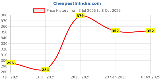 amazon.in HEAD Boast 65 Badminton Racquet String, 10m (Orange) Price History Graph from 3 Jul 2025 to 7 Oct 2025