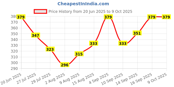 amazon.in HEAD Boast 65 Nylon Badminton Racquet String, 10m (Black) Price History Graph from 20 Jun 2025 to 8 Oct 2025