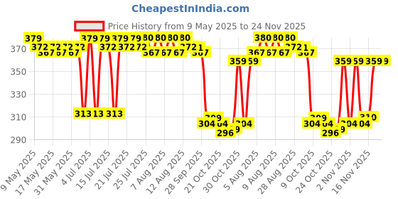 amazon.in HEAD Boast 65 Nylon Badminton Racquet String (Yellow, 10m) Price History Graph from 9 May 2025 to 24 Nov 2025