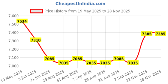 amazon.in Head Case Designs Officially Licensed Patrik Lovrin Dreams and Mountains Dreams Vs Reality Soft Gel Case Compatible with Samsung Galaxy A34 5G Price History Graph from 19 May 2025 to 28 Nov 2025