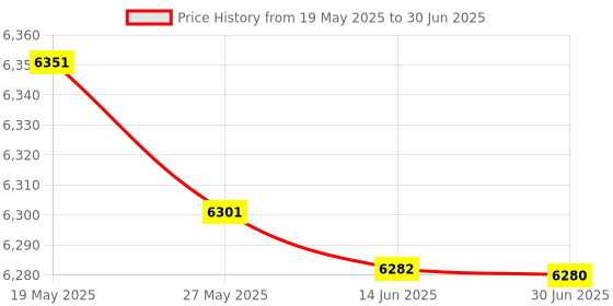 amazon.in HEAD Composite Xenon 2.2 Badminton Racket with Kitbag Xenon 300 and Boast 65 Badminton String (Yellow) Price History Graph from 19 May 2025 to 30 Jun 2025