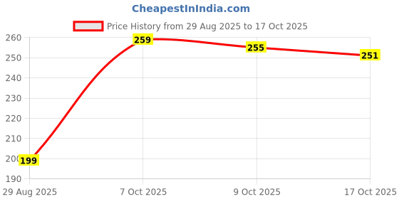amazon.in head Cotton Headband, (White) head Price History Graph from 29 Aug 2025 to 17 Oct 2025