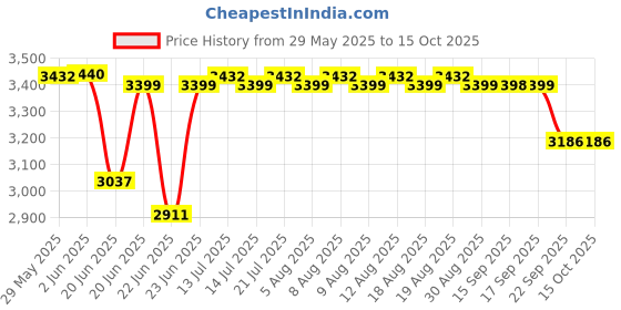 amazon.in HEAD CURO Badminton Grip, (1 Box), Pack of 60 Price History Graph from 29 May 2025 to 14 Oct 2025