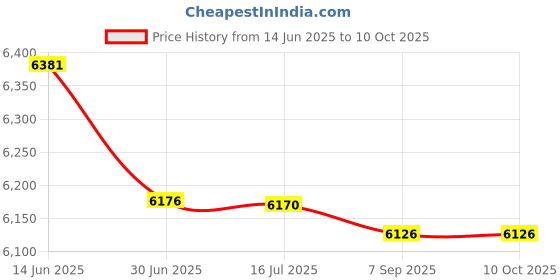 amazon.in Head Cushion Strap Pad Foam Headband Fixing Accessories Fit for Quest 2 VR #D Price History Graph from 14 Jun 2025 to 9 Oct 2025
