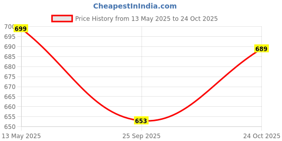 amazon.in Head Extreme Soft Tennis Grip (Yellow) head Price History Graph from 13 May 2025 to 24 Oct 2025