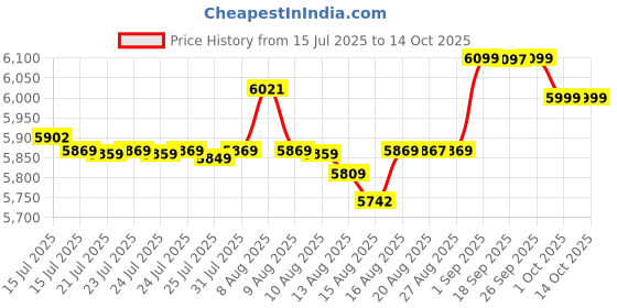 amazon.in HEAD Fibreglass Radical Elite 2024 Pickleball Raquet, Multicolour Price History Graph from 15 Jul 2025 to 14 Oct 2025