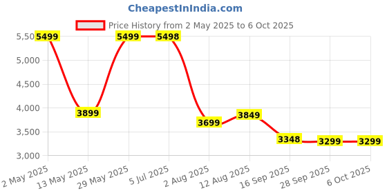 amazon.in Head Fox N2 Air 7 Metro: Smart Bluetooth Helmet with Effortlessly Calls, Music, GPS, Weather Resistant, The Voice Assistant, Dual Vision Protection & 31 Flashlight Modes Price History Graph from 2 May 2025 to 5 Oct 2025