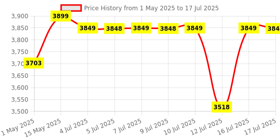 amazon.in Head Fox N2 Air 7 Metro: Smart Bluetooth Helmet with Effortlessly Calls, Music, GPS, Weather Resistant, The Voice Assistant, Dual Vision Protection & 31 Flashlight Modes Price History Graph from 1 May 2025 to 16 Jul 2025
