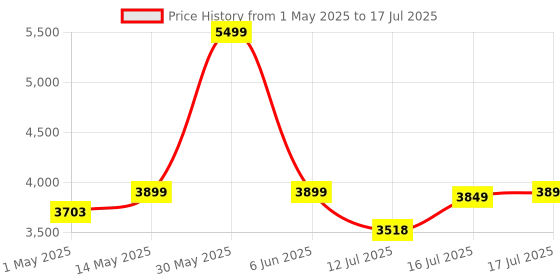 amazon.in Head Fox N2 Air 7 Metro: Smart Bluetooth Helmet with Effortlessly Calls, Music, GPS, Weather Resistant, The Voice Assistant, Dual Vision Protection & 31 Flashlight Modes Price History Graph from 1 May 2025 to 16 Jul 2025