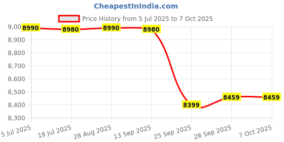 amazon.in HEAD Gravity Team EX 2025 Pickleball Paddle Price History Graph from 5 Jul 2025 to 6 Oct 2025
