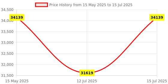 amazon.in HEAD H600 Pro 5 HP Peak DC Motorized Treadmill | Foldable Treadmill with Automatic Incline | Max Speed 14 Km/Hr | Fitness Equipment for Home Gym with LCD Display & Bluetooth | Max User Weight 130 Kg Price History Graph from 15 May 2025 to 15 Jul 2025