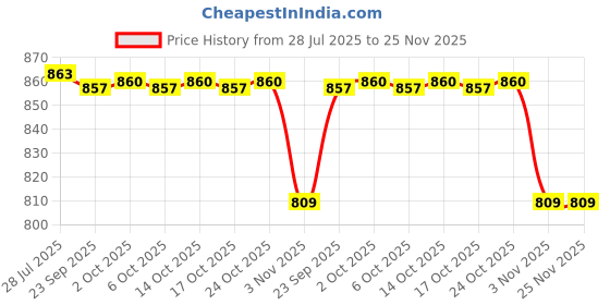 amazon.in head HBS-1090 Polyester Badminton Shorts for Mens head Price History Graph from 28 Jul 2025 to 25 Nov 2025