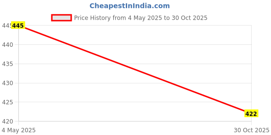 amazon.in Head Head Band Tennis (Black) Price History Graph from 4 May 2025 to 30 Oct 2025