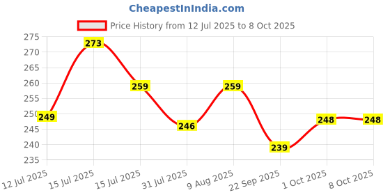 amazon.in Head Headband (White) head Price History Graph from 12 Jul 2025 to 7 Oct 2025