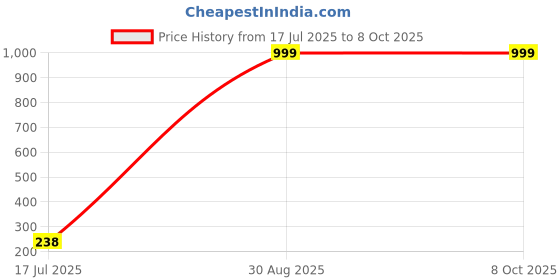 amazon.in head HGTS-01 Upper for Womens, Size - Large, Colour - Sky-Blue/White/Orange head Price History Graph from 17 Jul 2025 to 8 Oct 2025