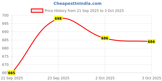 amazon.in head HMS-508 Sando (Size-L) head Price History Graph from 21 Sep 2025 to 3 Oct 2025
