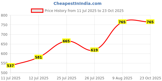 amazon.in HEAD HPS-1093 Polyester Badminton Shorts for Mens head Price History Graph from 11 Jul 2025 to 23 Oct 2025