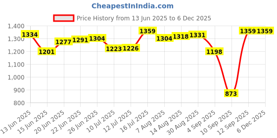 amazon.in head HTS-838 Upper For Mens head Price History Graph from 13 Jun 2025 to 5 Dec 2025