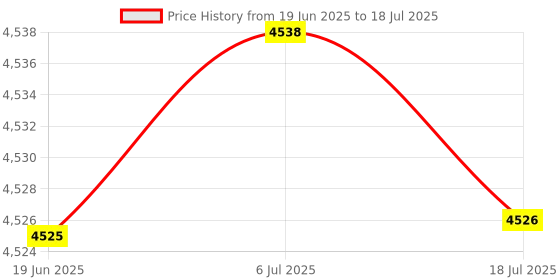 amazon.in HEAD IGNITION 200 BADMINTON RACKET WITH KITBAG XENON 300 AND BOAST 65 BADMINTON STRING WHITE Price History Graph from 19 Jun 2025 to 6 Jul 2025