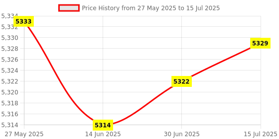 amazon.in HEAD IGNITION 200 BADMINTON RACKET WITH KITBAG XENON 600 AND BOAST 65 BADMINTON STRING BLACK Price History Graph from 27 May 2025 to 15 Jul 2025