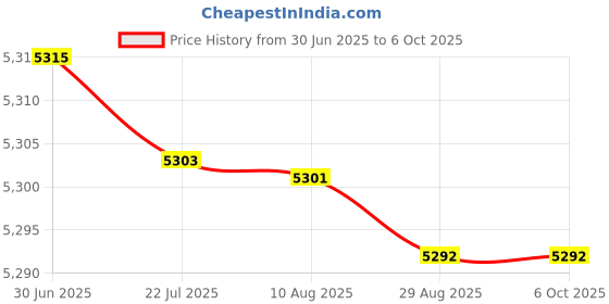 amazon.in HEAD IGNITION 200 BADMINTON RACKET WITH KITBAG XENON 600 AND BOAST 65 BADMINTON STRING BLUE Price History Graph from 30 Jun 2025 to 5 Oct 2025