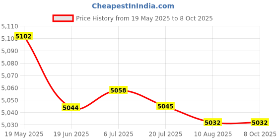 amazon.in HEAD IGNITION 200 BADMINTON RACKET WITH KITBAG XENON 600 AND BOAST 65 BADMINTON STRING WHITE Price History Graph from 19 May 2025 to 6 Oct 2025
