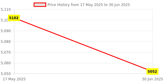 amazon.in HEAD IGNITION 200 BADMINTON RACKET WITH KITBAG XENON 600 AND BOAST 65 BADMINTON STRING YELLOW Price History Graph from 17 May 2025 to 30 Jun 2025