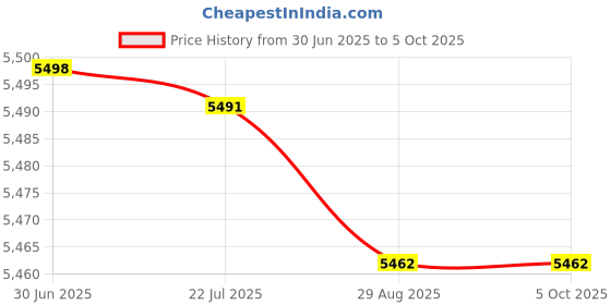 amazon.in HEAD IGNITION 300 BADMINTON RACKET WITH KITBAG XENON 600 AND BOAST 65 BADMINTON STRING YELLOW Price History Graph from 30 Jun 2025 to 5 Oct 2025