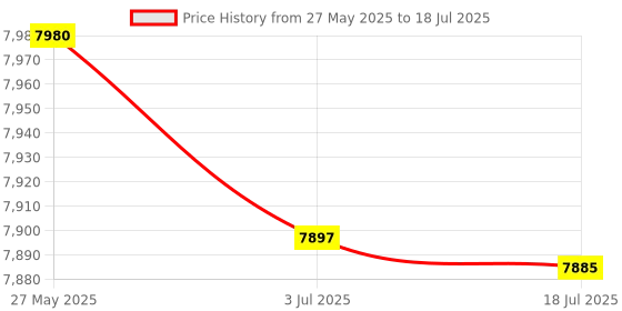 amazon.in HEAD IGNITION 400 BADMINTON RACKET WITH KITBAG OCTANE PRO AND BOAST 65 BADMINTON STRING YELLOW Price History Graph from 27 May 2025 to 3 Jul 2025